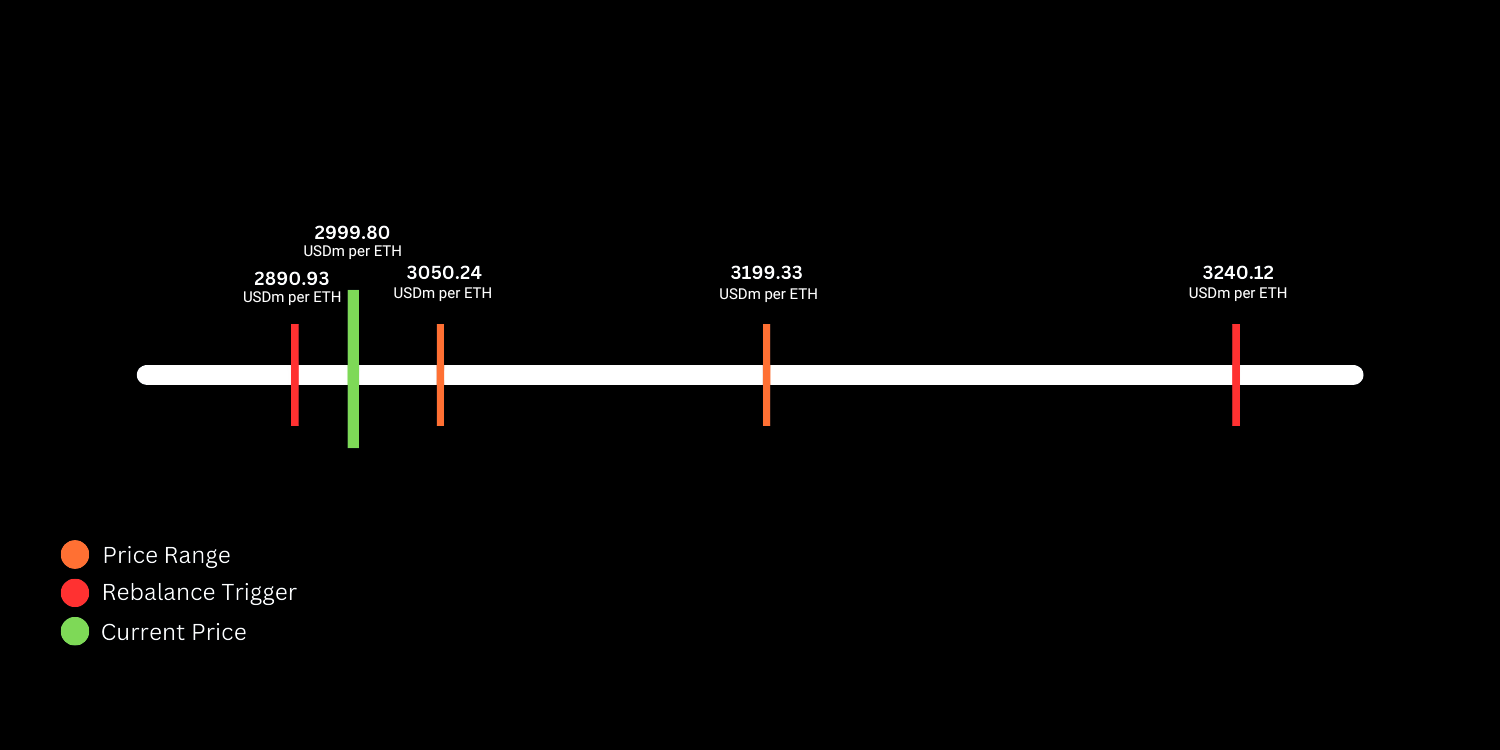 Trailing Rebalancing - Price Decrease Step 2