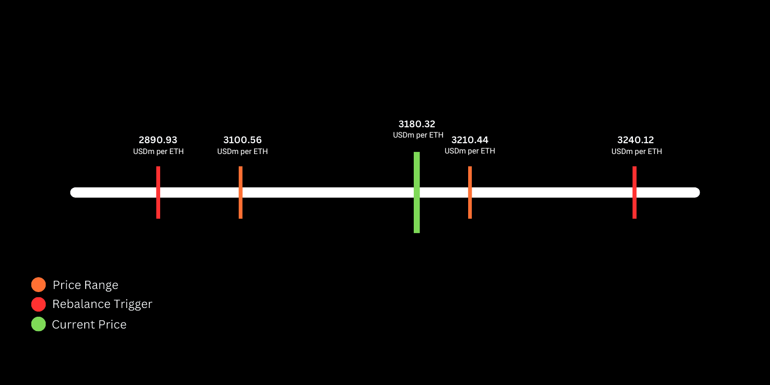 Trailing Rebalancing - Price Increase Step 1