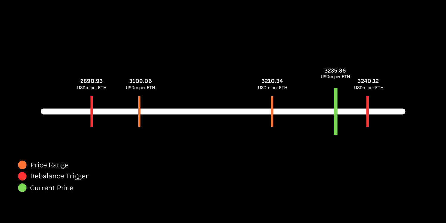 Trailing Rebalancing - Price Increase Step 2